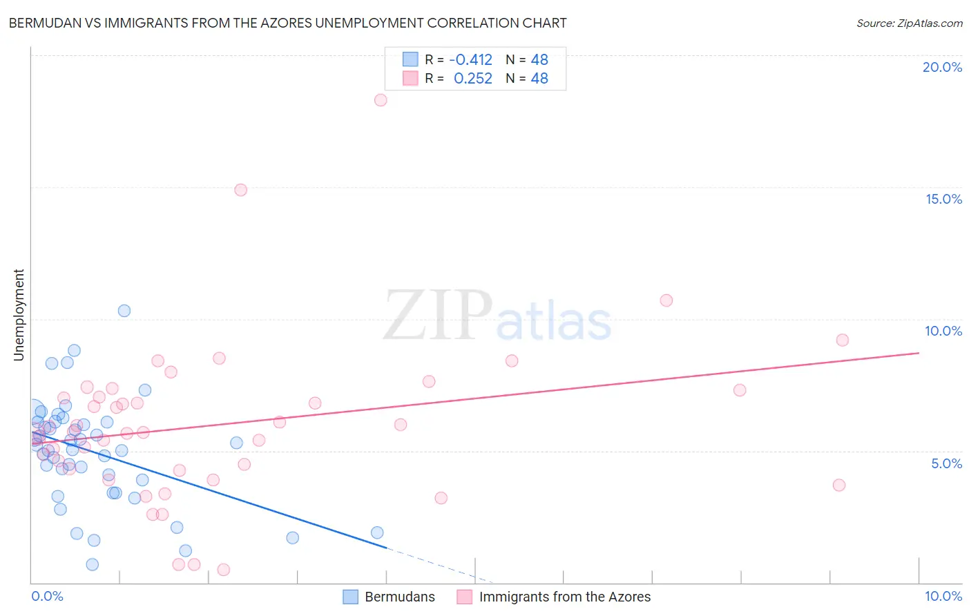 Bermudan vs Immigrants from the Azores Unemployment
