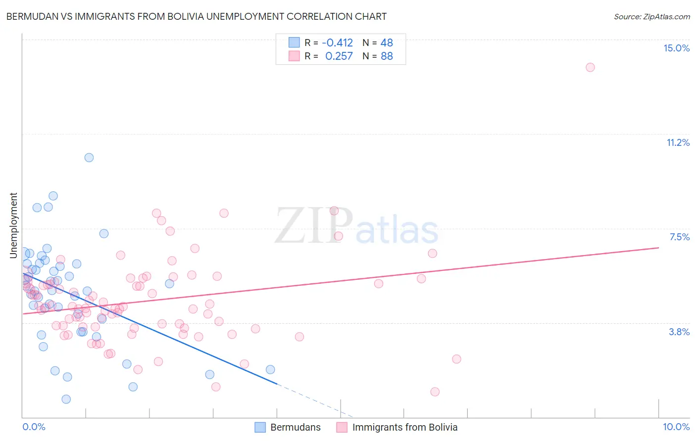 Bermudan vs Immigrants from Bolivia Unemployment