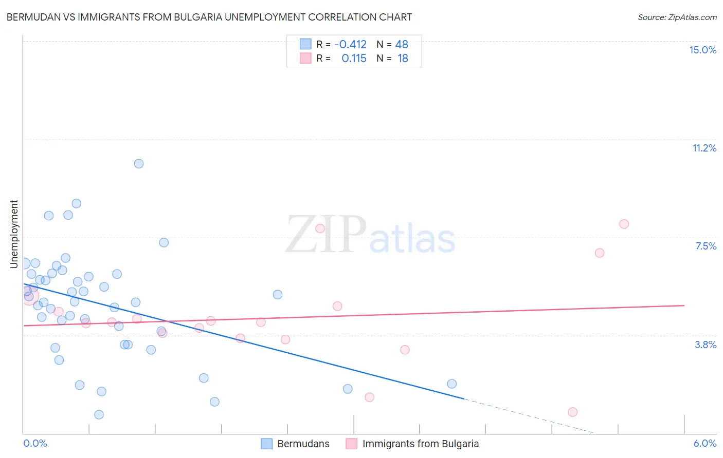 Bermudan vs Immigrants from Bulgaria Unemployment