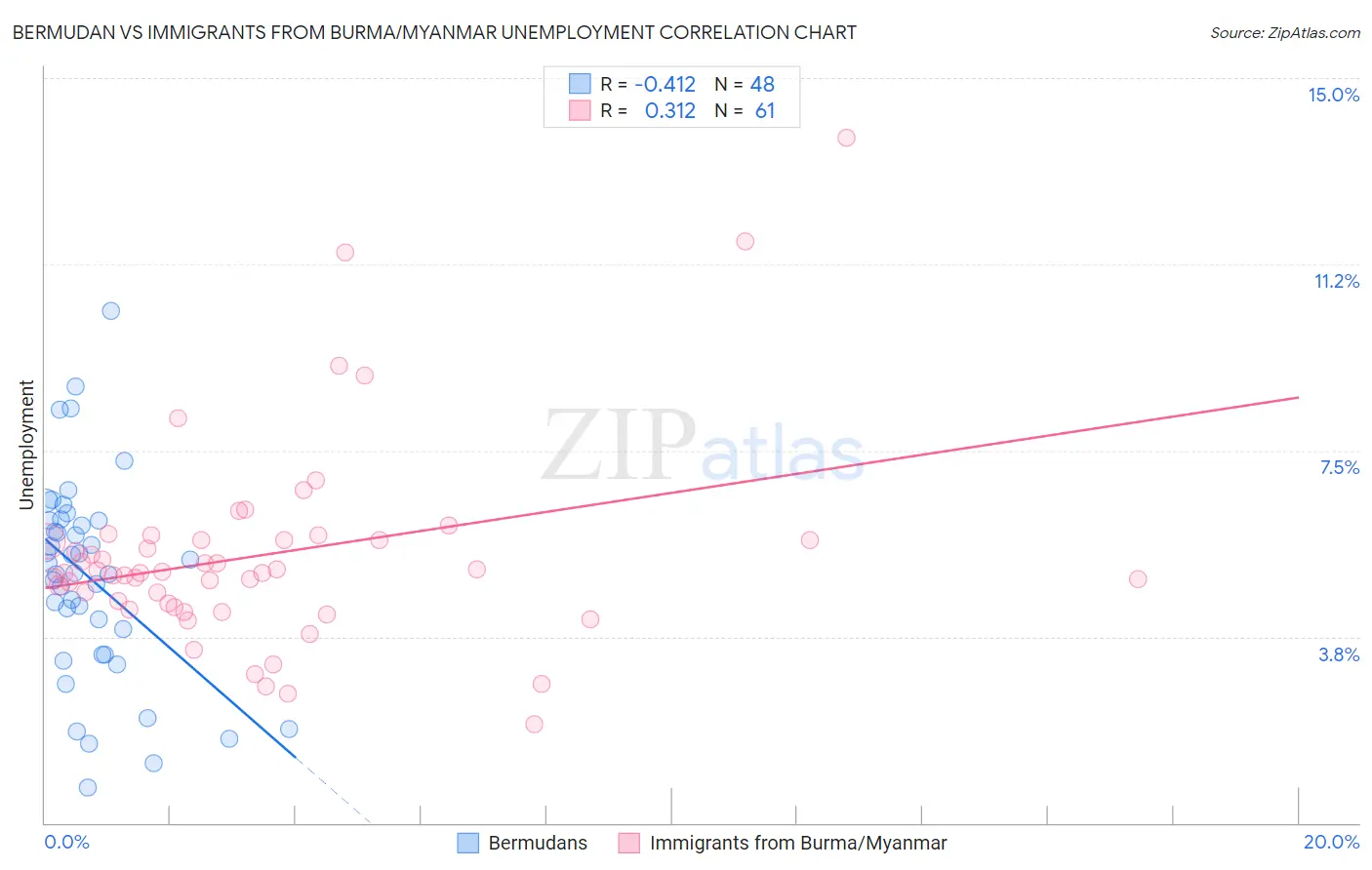 Bermudan vs Immigrants from Burma/Myanmar Unemployment