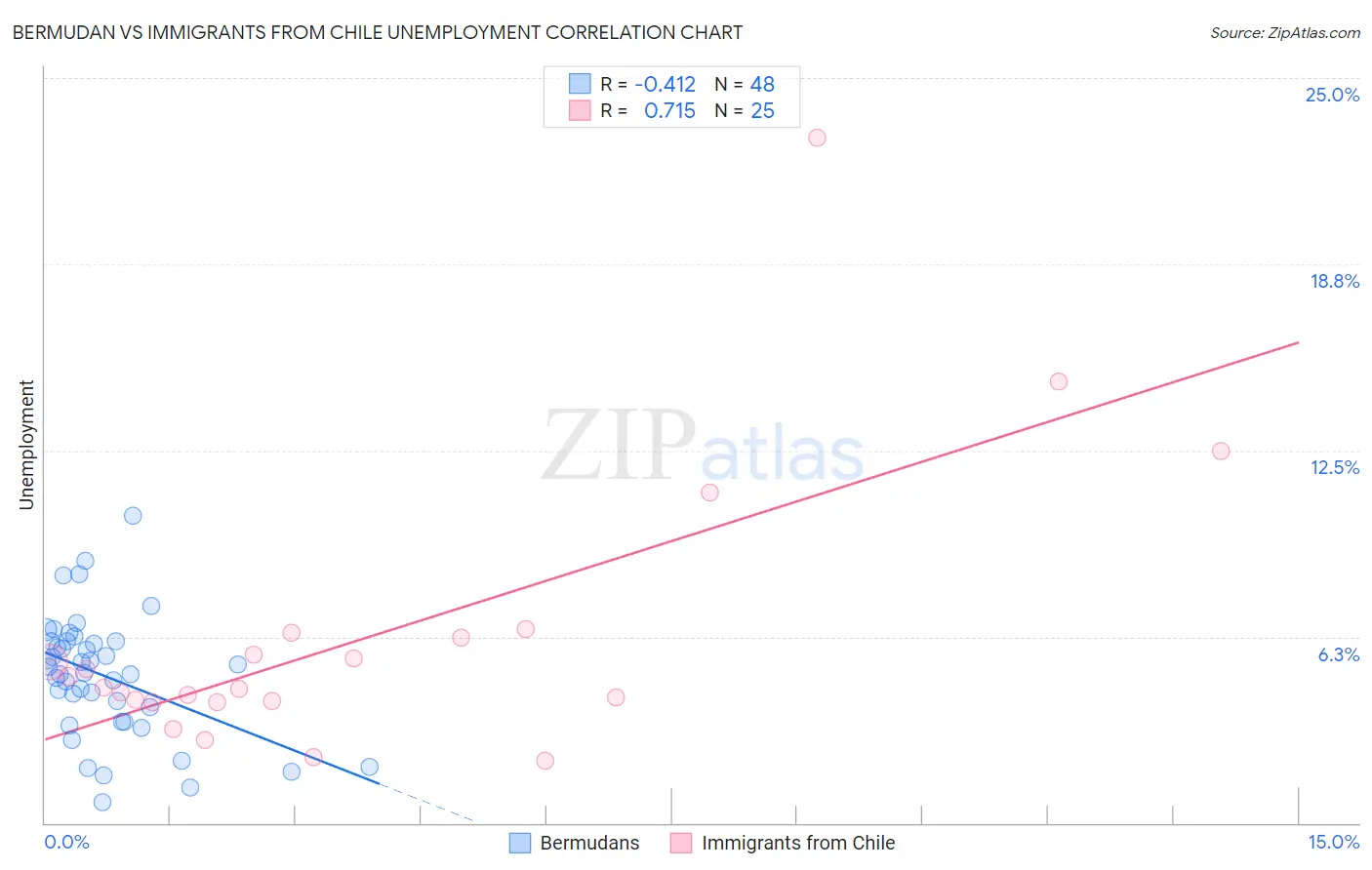 Bermudan vs Immigrants from Chile Unemployment