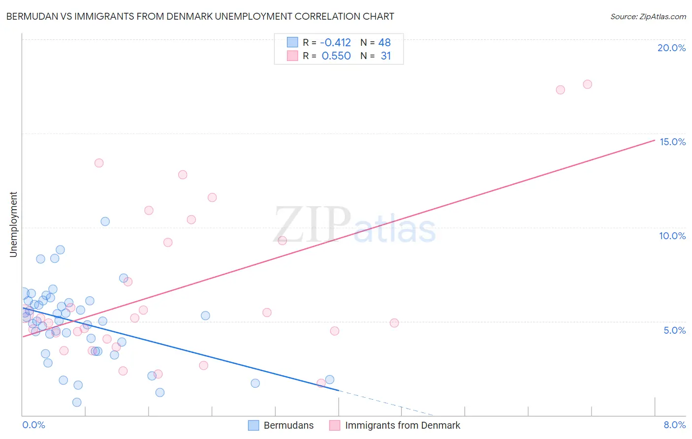 Bermudan vs Immigrants from Denmark Unemployment