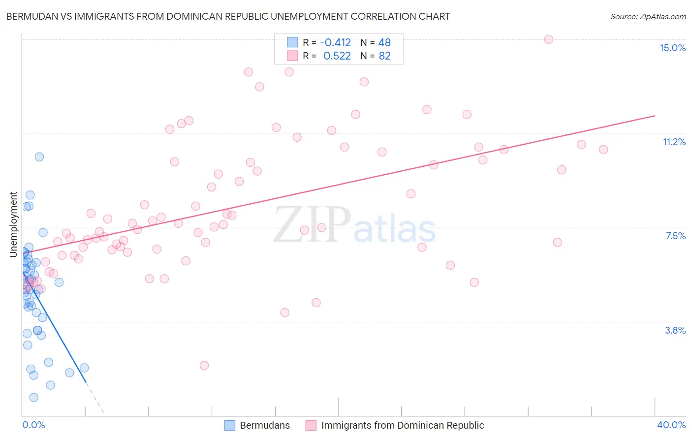 Bermudan vs Immigrants from Dominican Republic Unemployment