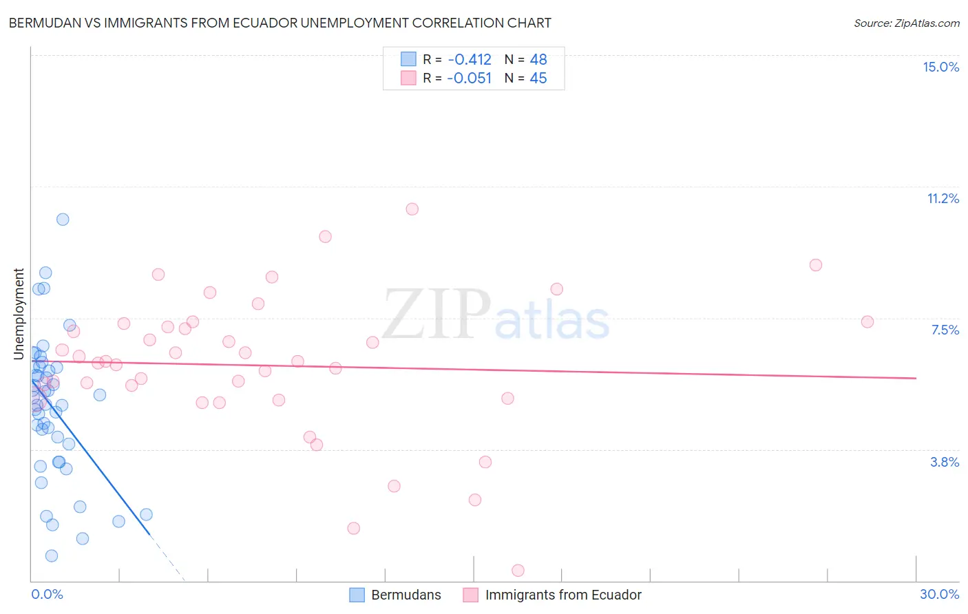 Bermudan vs Immigrants from Ecuador Unemployment