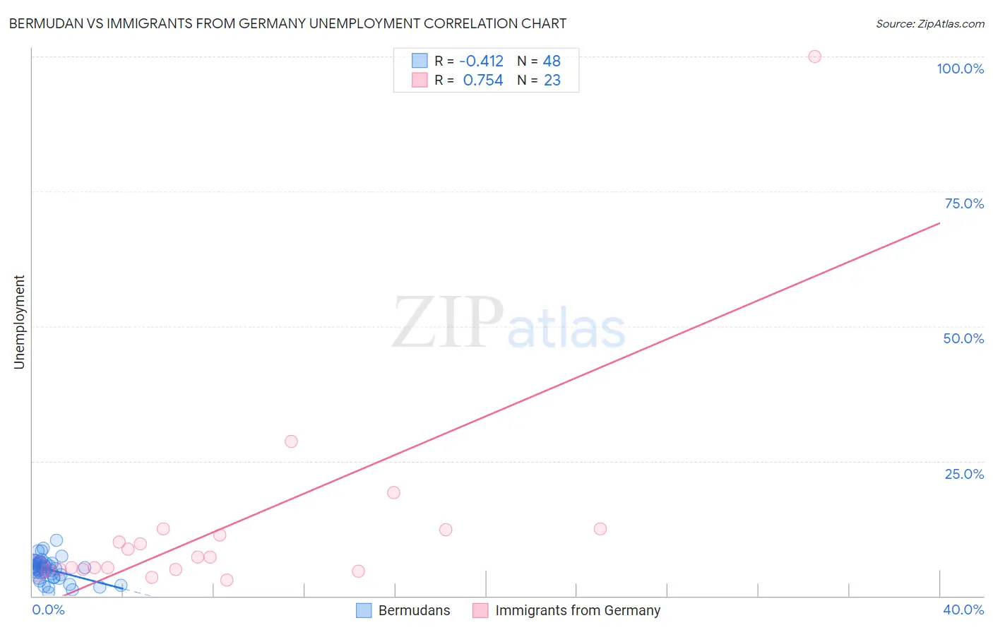 Bermudan vs Immigrants from Germany Unemployment