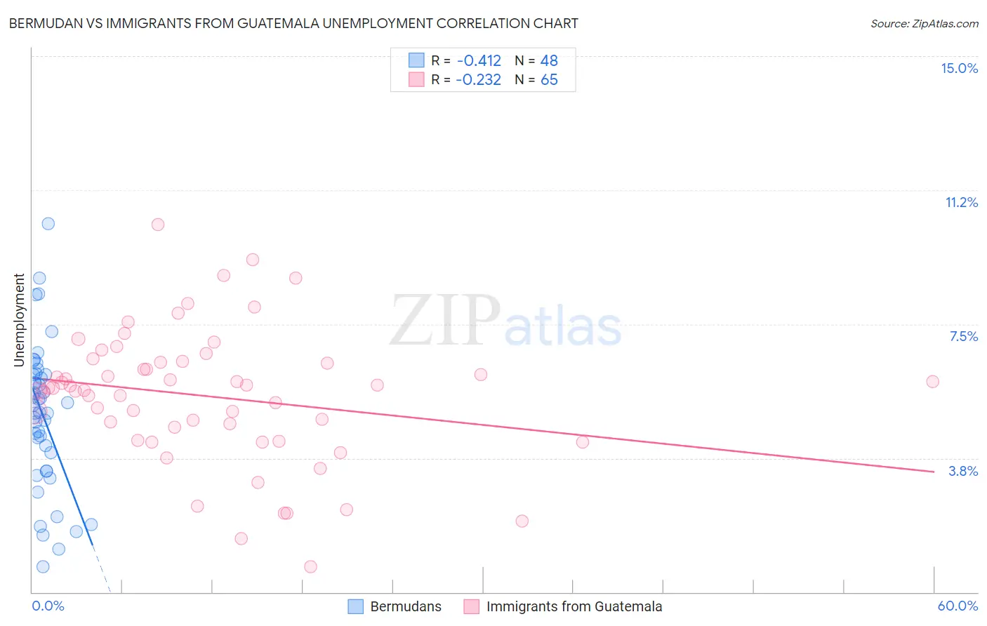 Bermudan vs Immigrants from Guatemala Unemployment