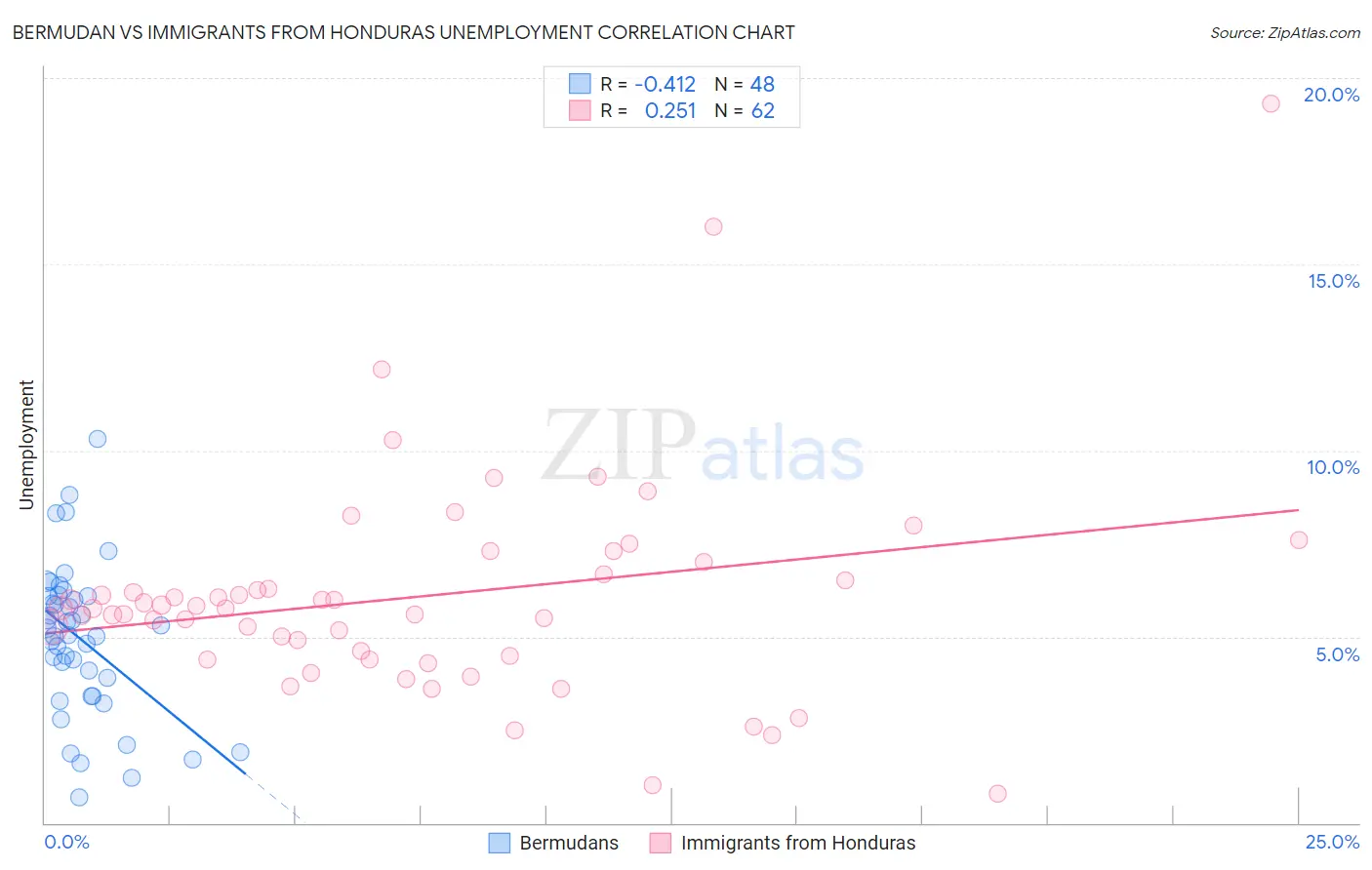 Bermudan vs Immigrants from Honduras Unemployment