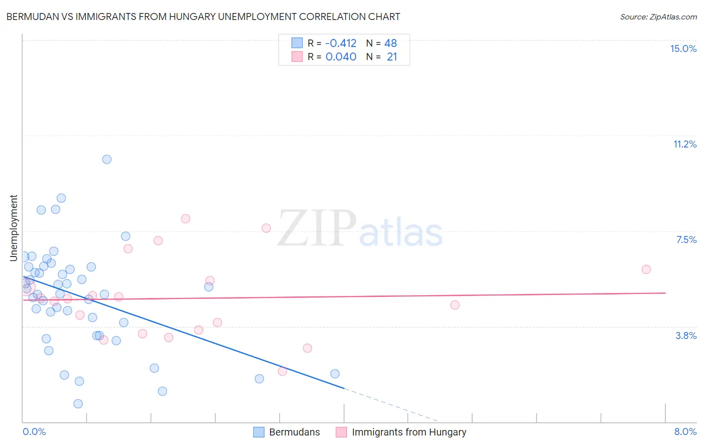 Bermudan vs Immigrants from Hungary Unemployment
