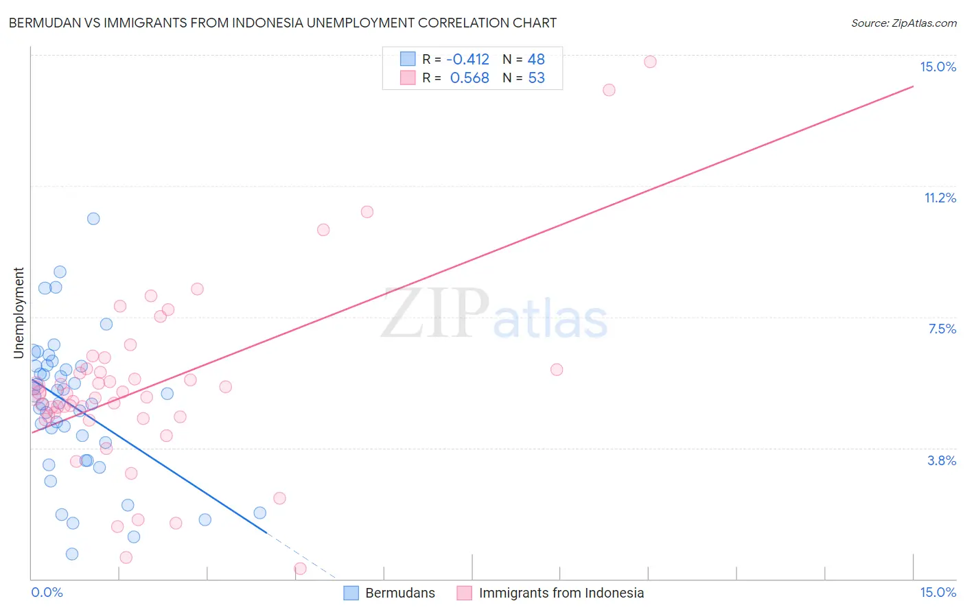 Bermudan vs Immigrants from Indonesia Unemployment