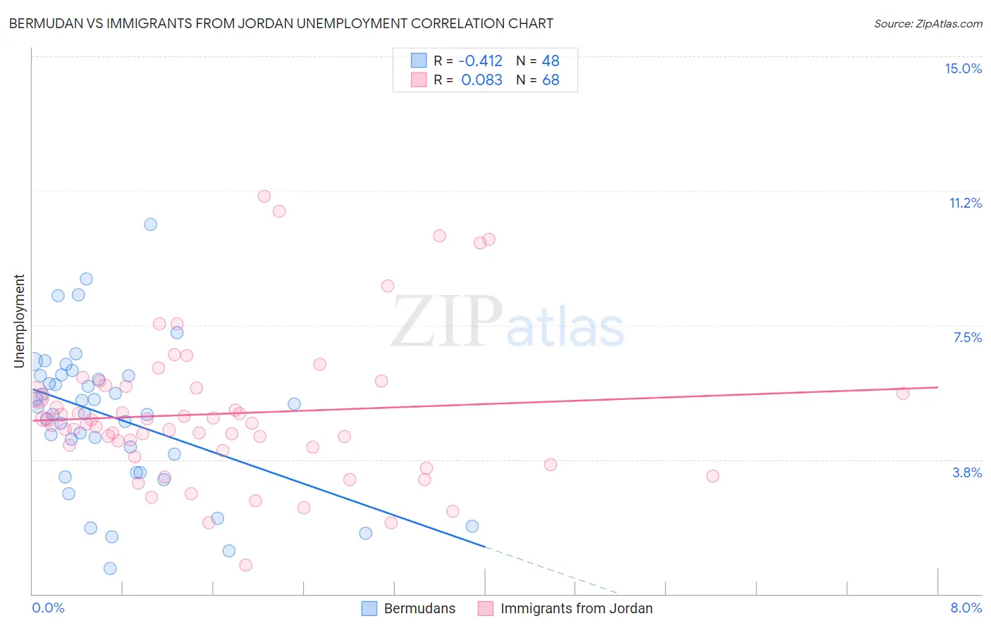 Bermudan vs Immigrants from Jordan Unemployment
