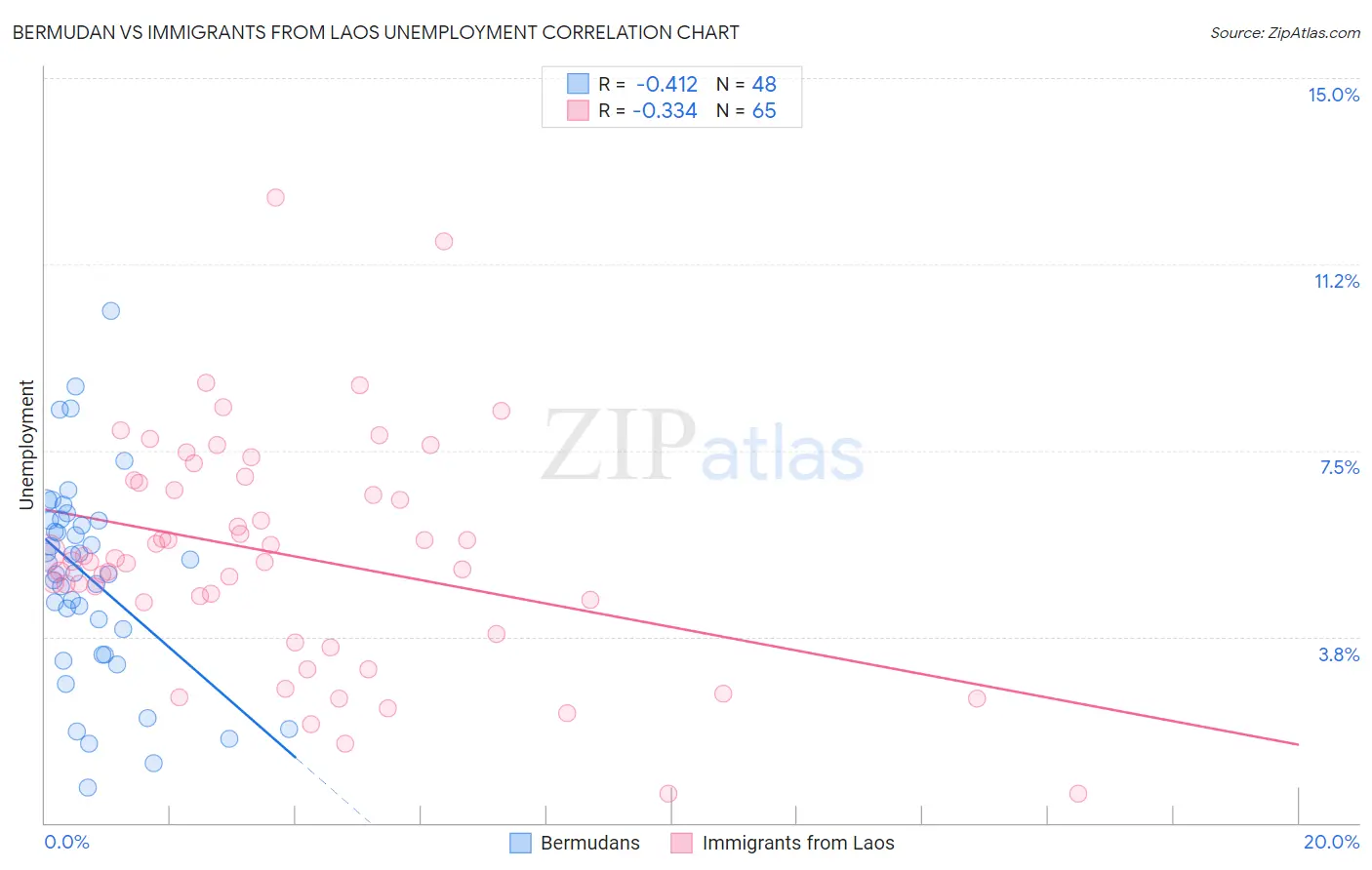 Bermudan vs Immigrants from Laos Unemployment