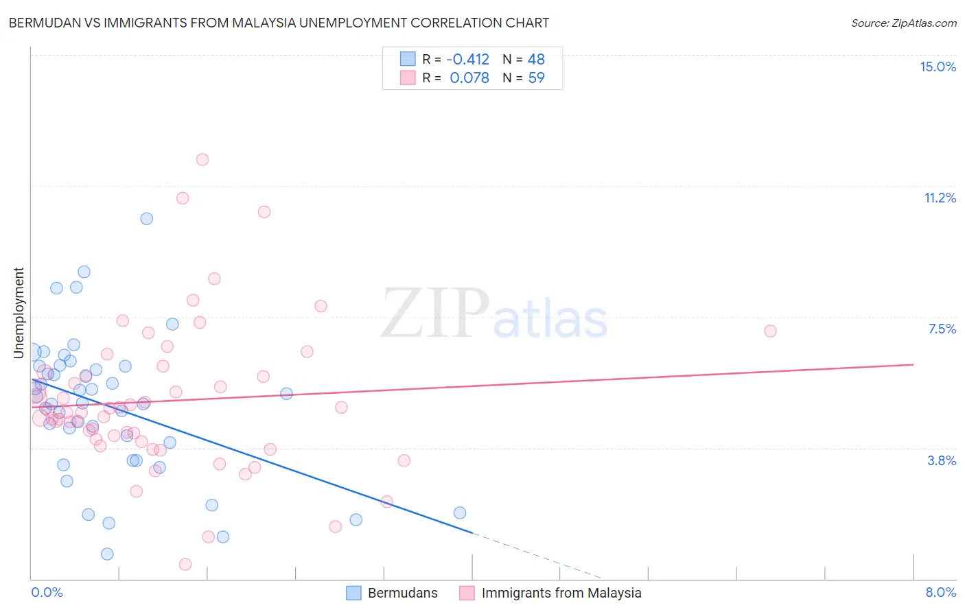 Bermudan vs Immigrants from Malaysia Unemployment