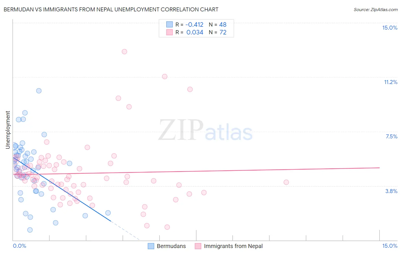 Bermudan vs Immigrants from Nepal Unemployment
