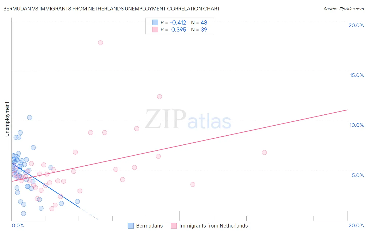 Bermudan vs Immigrants from Netherlands Unemployment