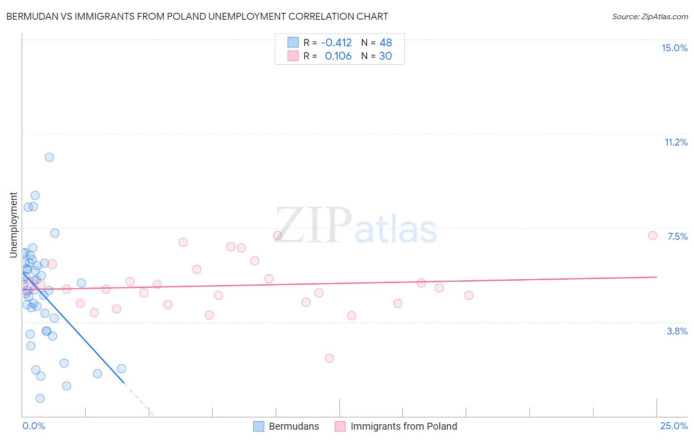 Bermudan vs Immigrants from Poland Unemployment