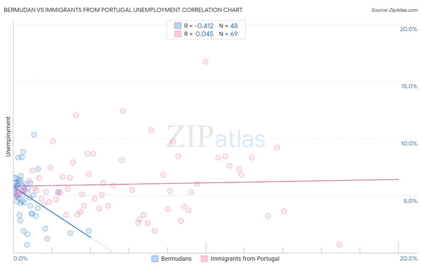 Bermudan vs Immigrants from Portugal Unemployment