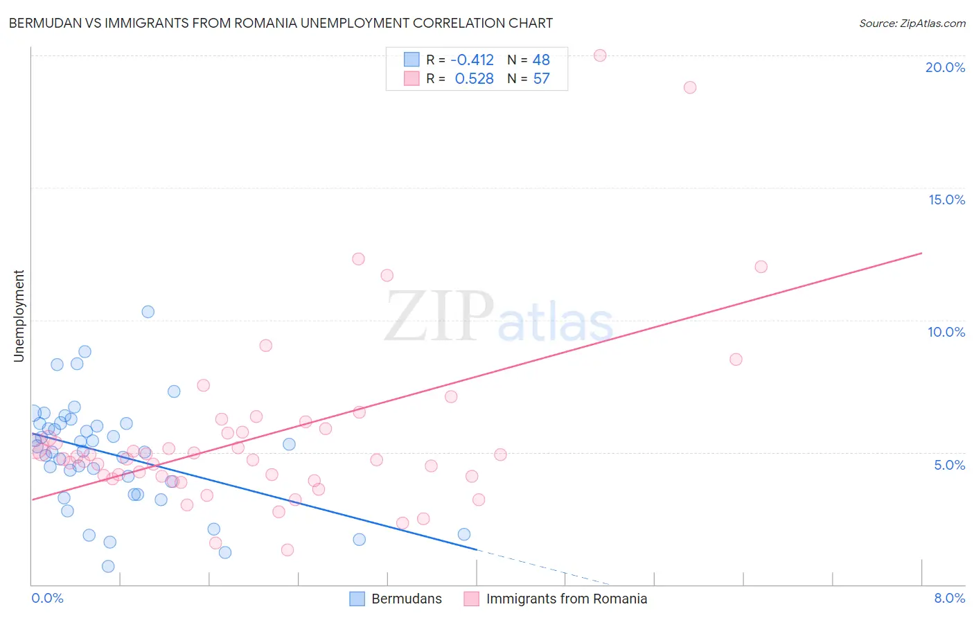 Bermudan vs Immigrants from Romania Unemployment