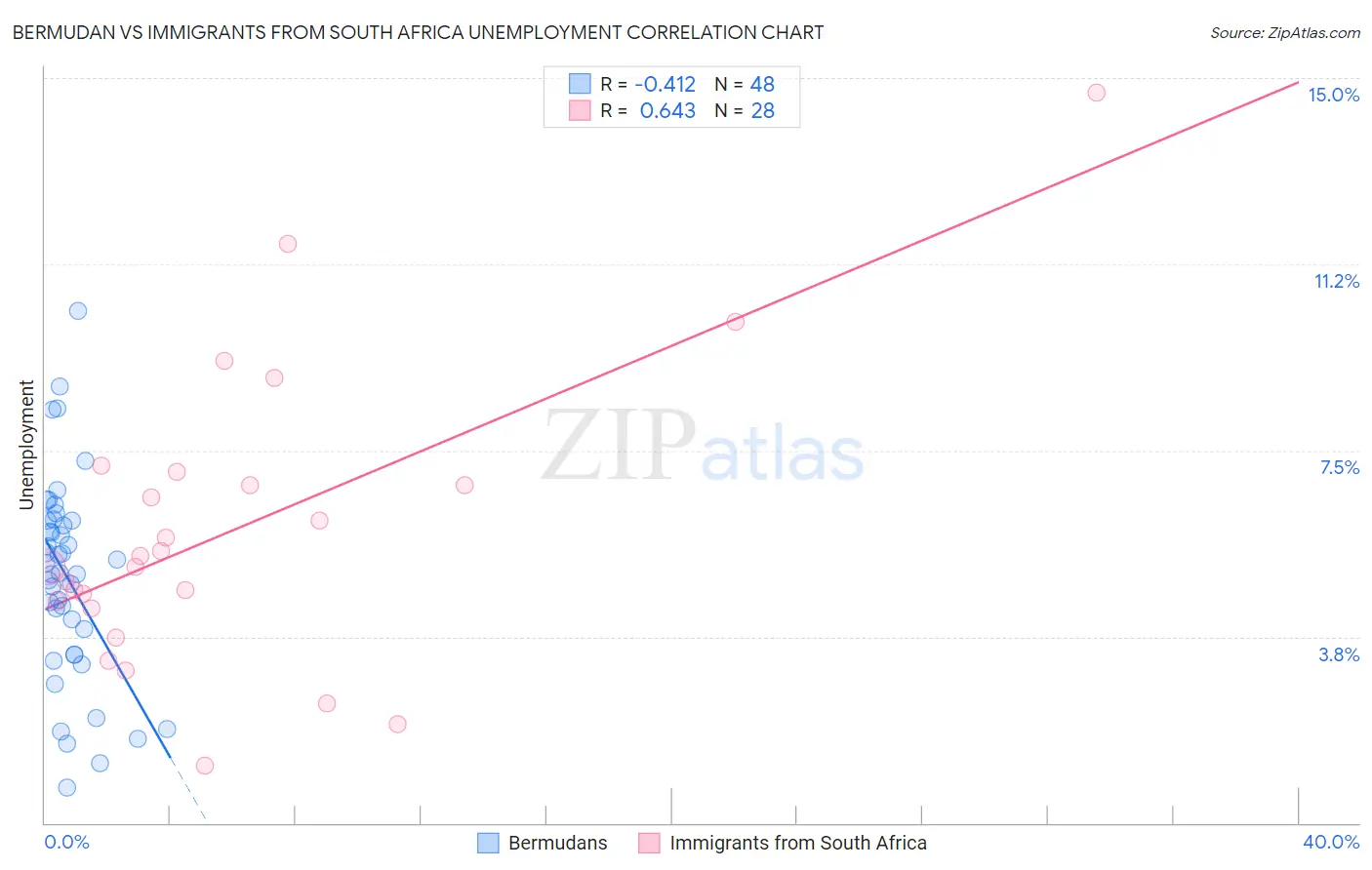 Bermudan vs Immigrants from South Africa Unemployment