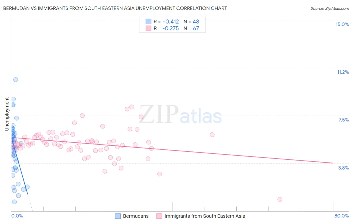 Bermudan vs Immigrants from South Eastern Asia Unemployment