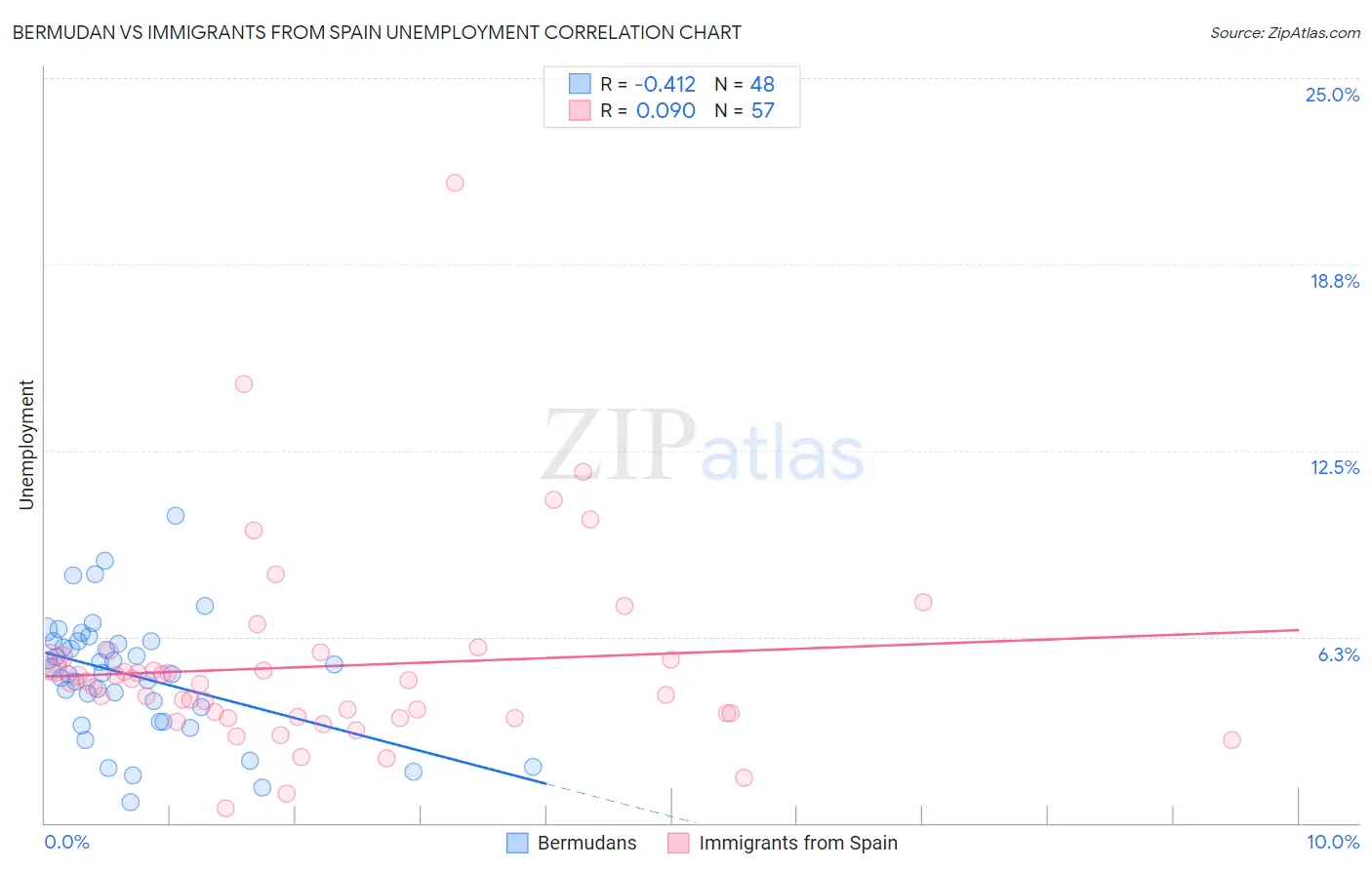 Bermudan vs Immigrants from Spain Unemployment