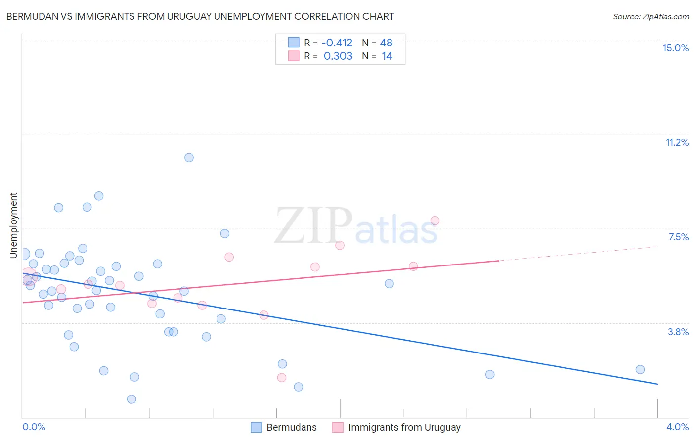 Bermudan vs Immigrants from Uruguay Unemployment