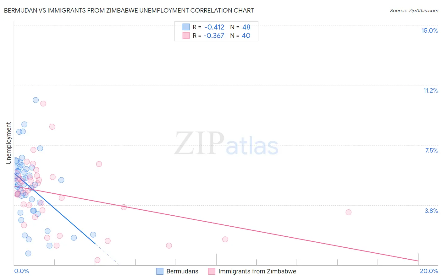 Bermudan vs Immigrants from Zimbabwe Unemployment