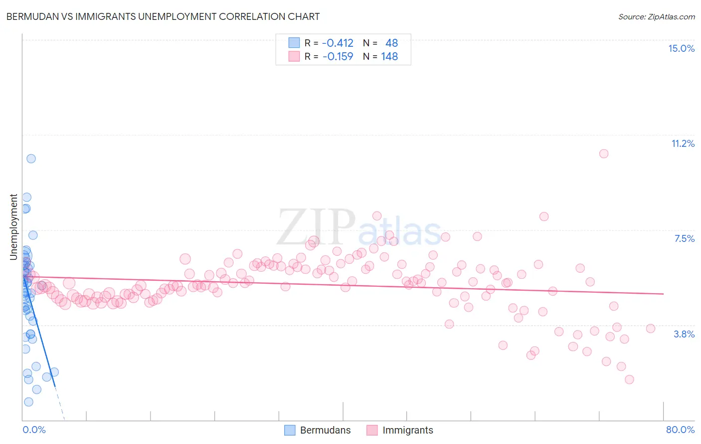 Bermudan vs Immigrants Unemployment
