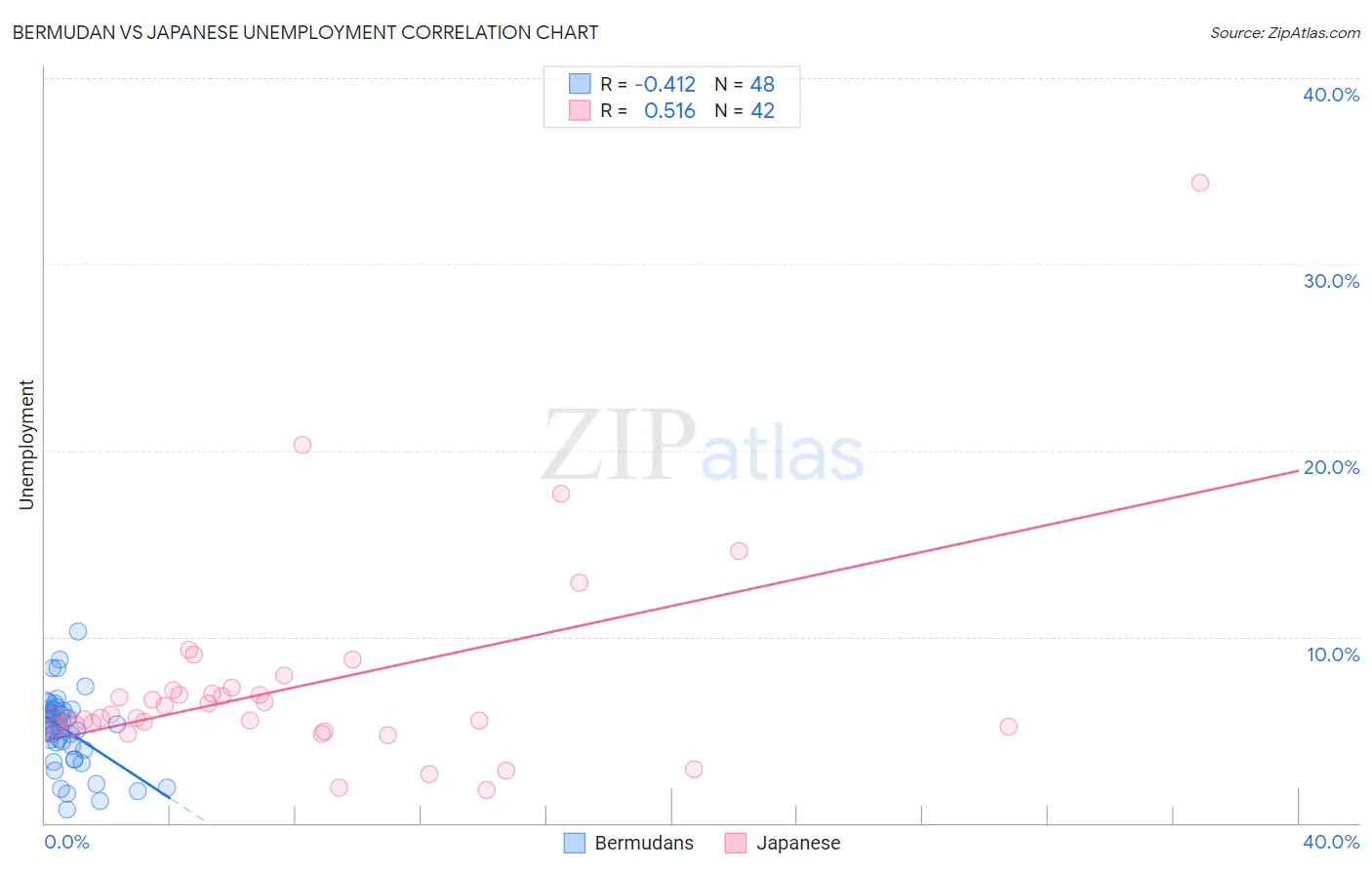 Bermudan vs Japanese Unemployment