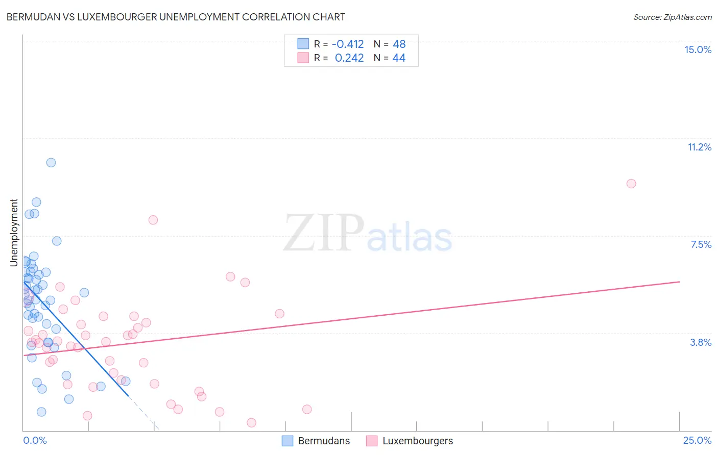 Bermudan vs Luxembourger Unemployment