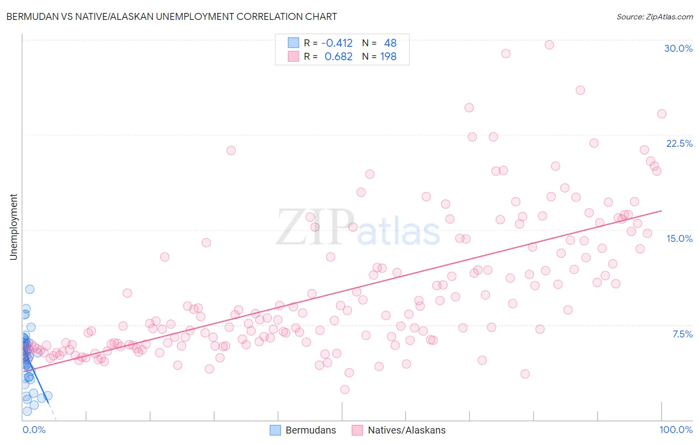 Bermudan vs Native/Alaskan Unemployment