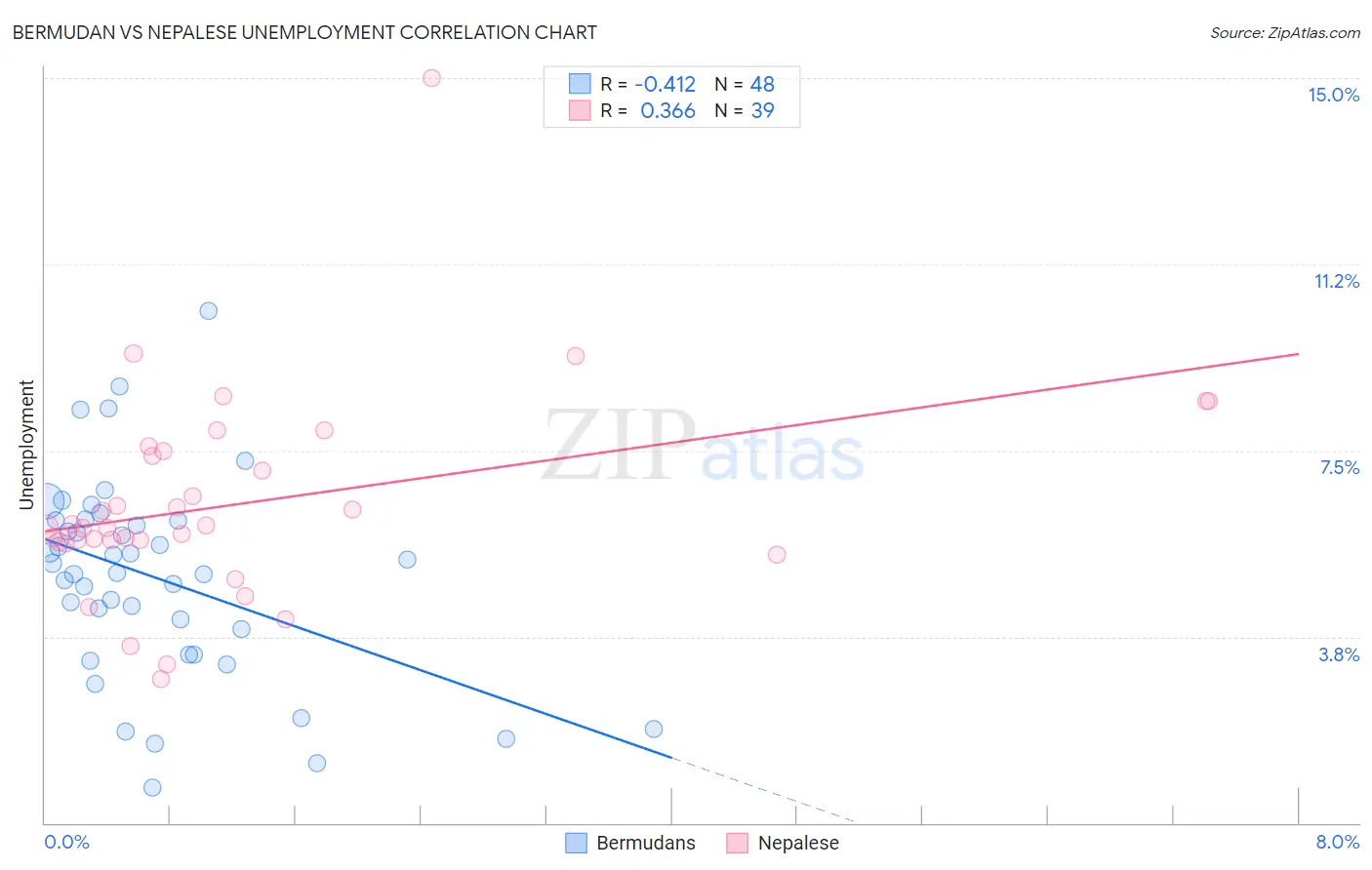 Bermudan vs Nepalese Unemployment