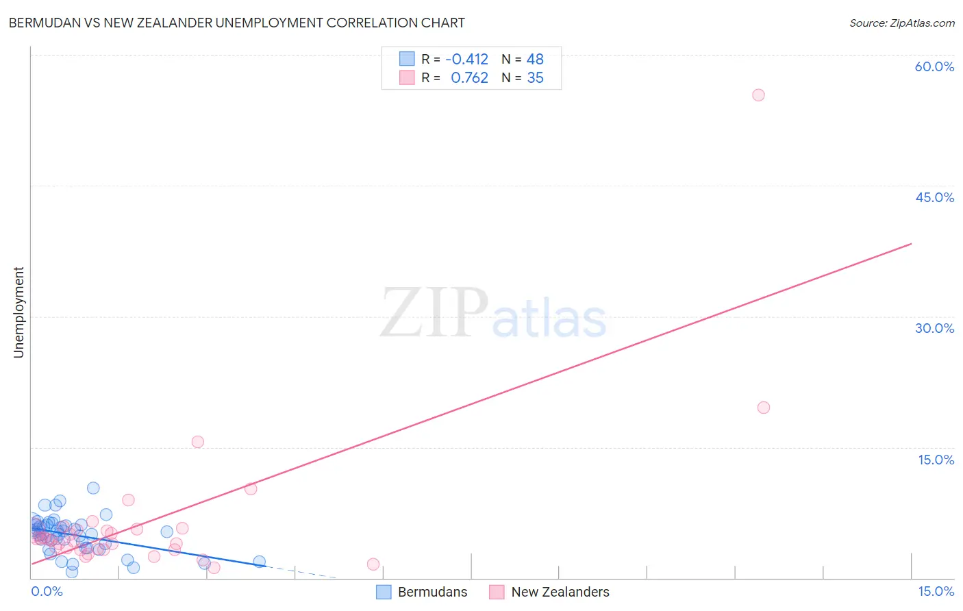 Bermudan vs New Zealander Unemployment