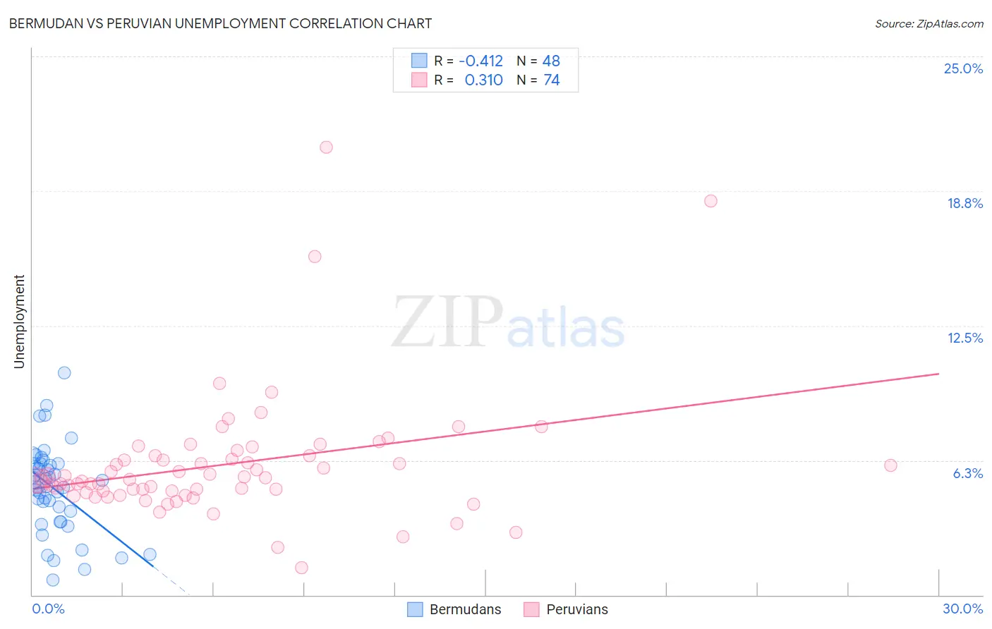 Bermudan vs Peruvian Unemployment