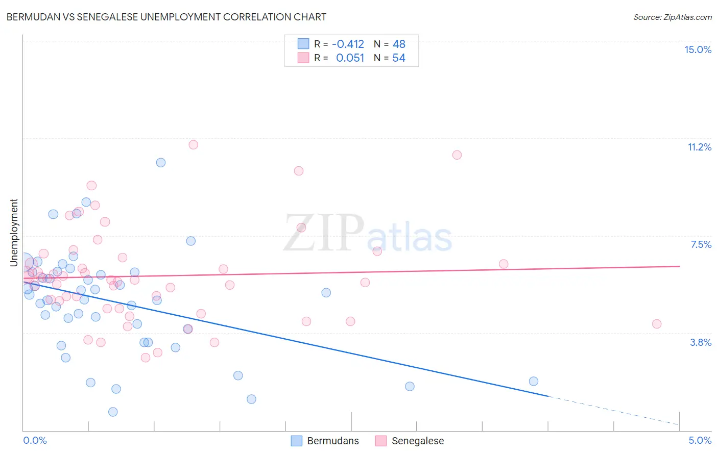 Bermudan vs Senegalese Unemployment