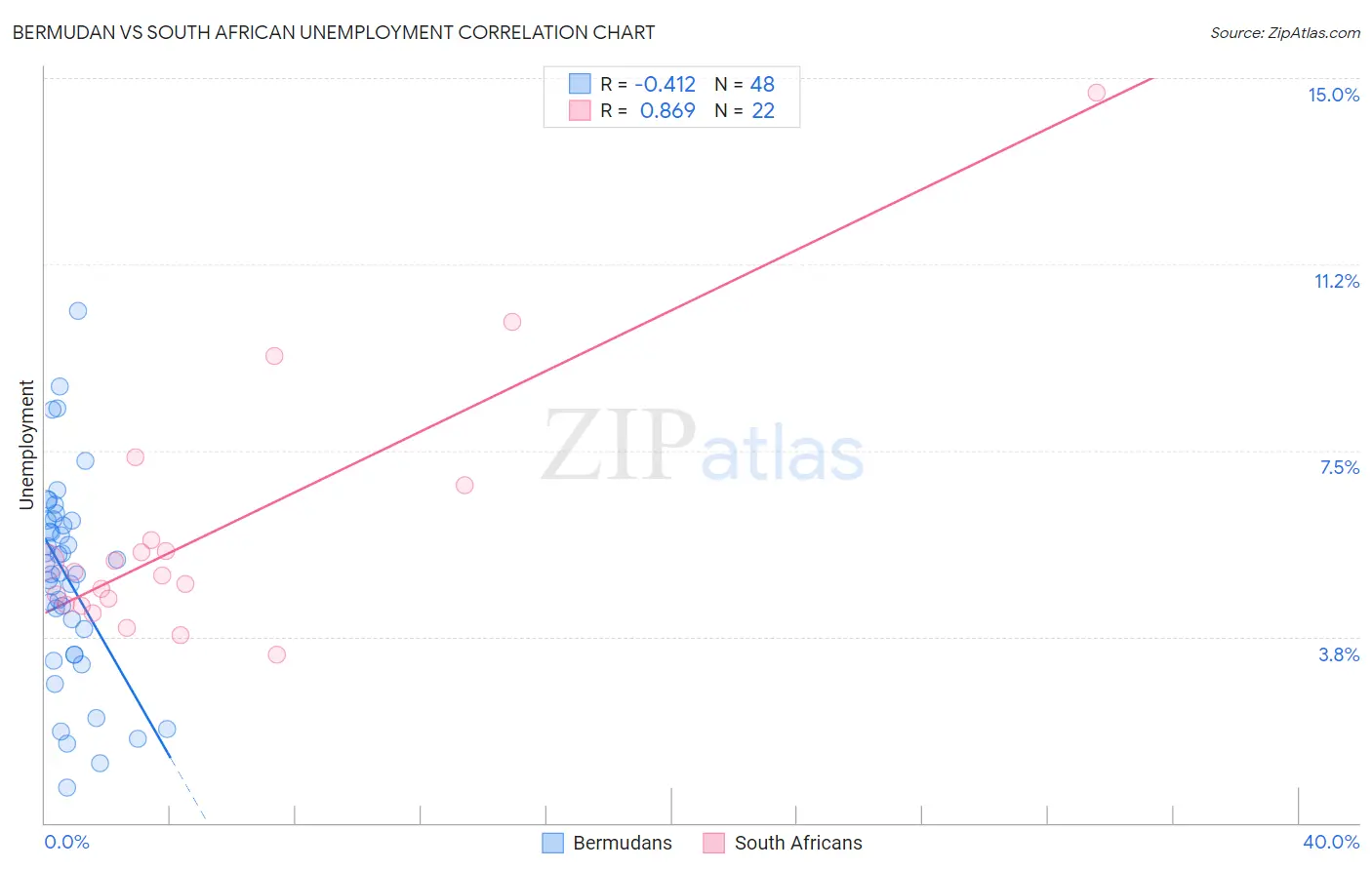 Bermudan vs South African Unemployment
