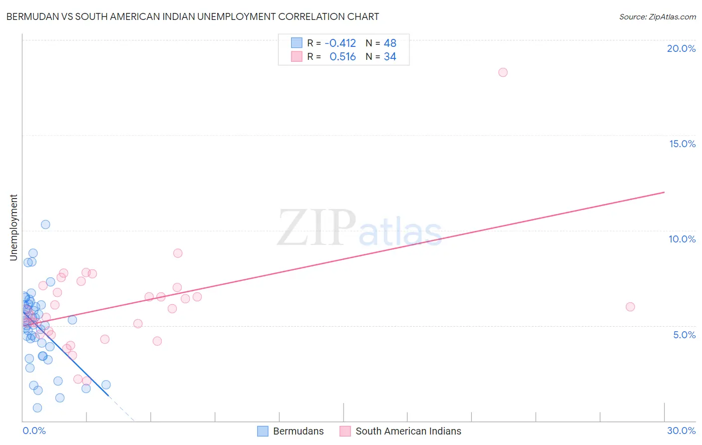 Bermudan vs South American Indian Unemployment