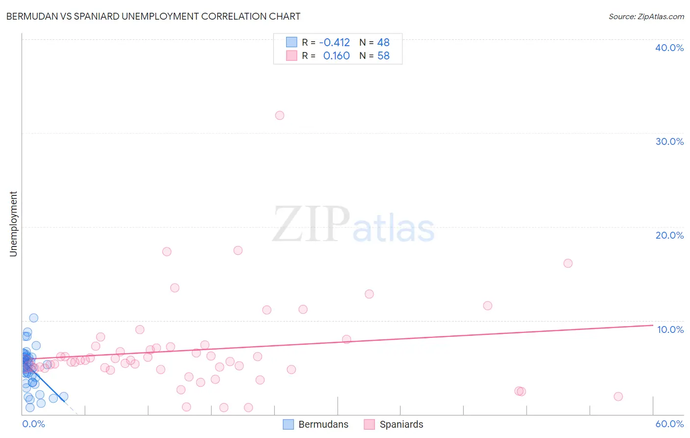 Bermudan vs Spaniard Unemployment