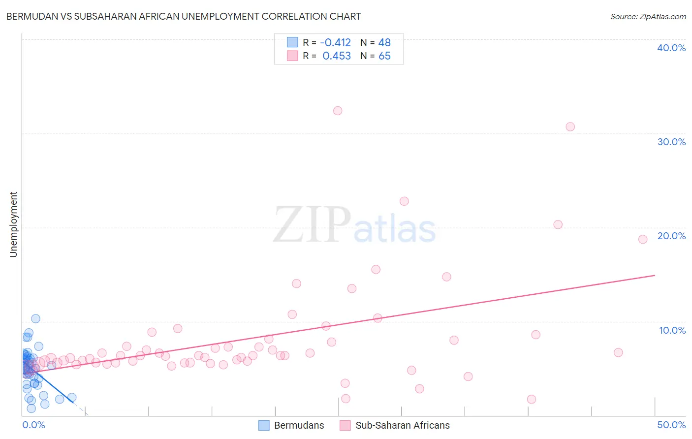 Bermudan vs Subsaharan African Unemployment