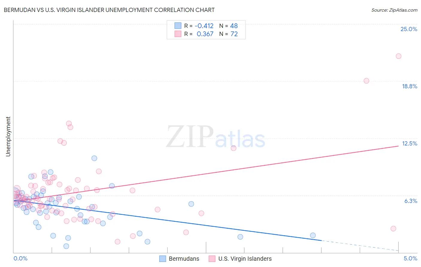 Bermudan vs U.S. Virgin Islander Unemployment