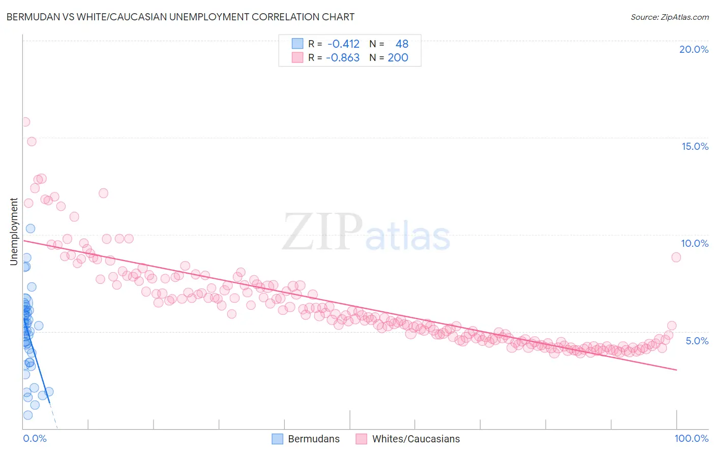 Bermudan vs White/Caucasian Unemployment