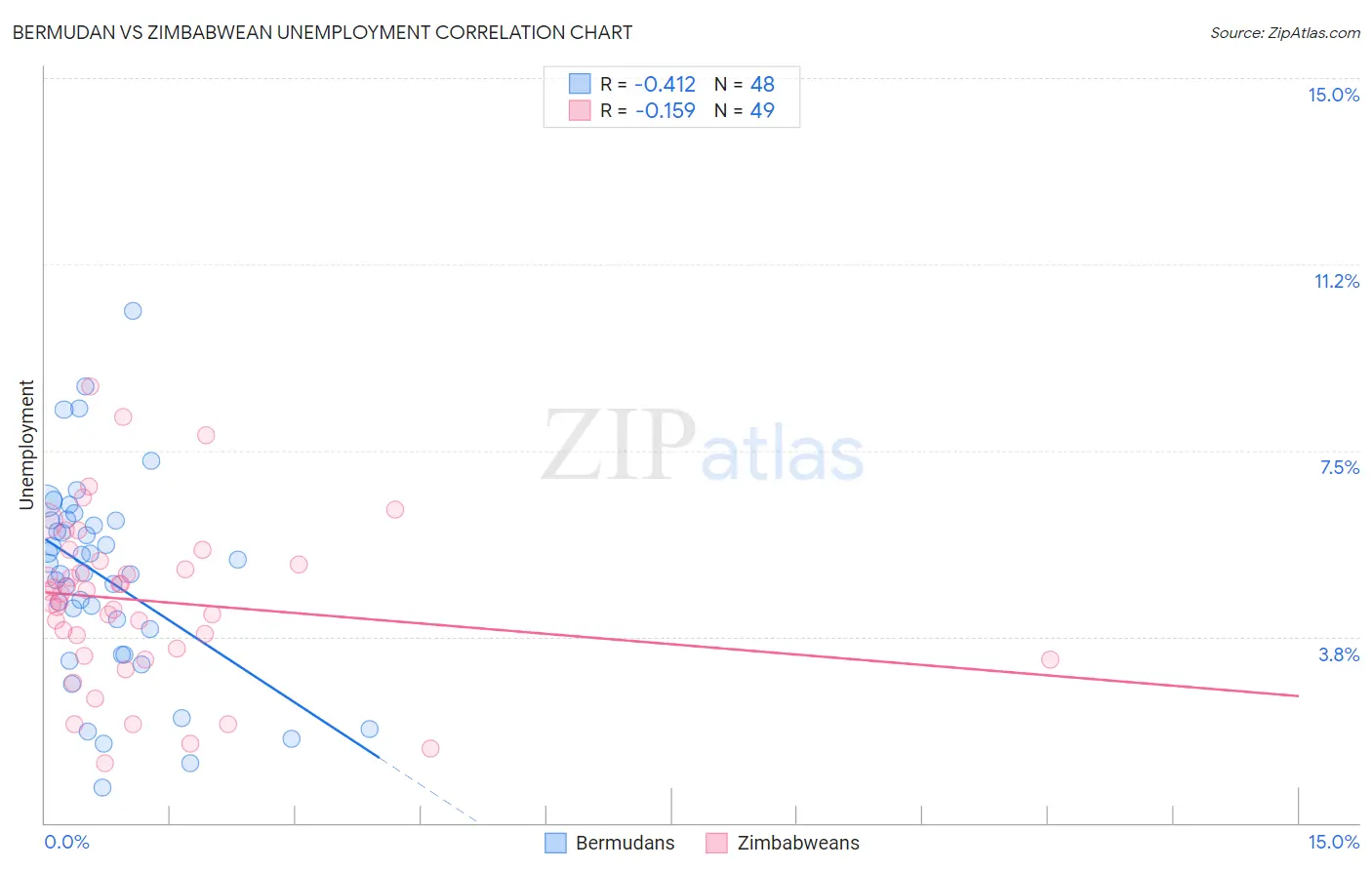 Bermudan vs Zimbabwean Unemployment