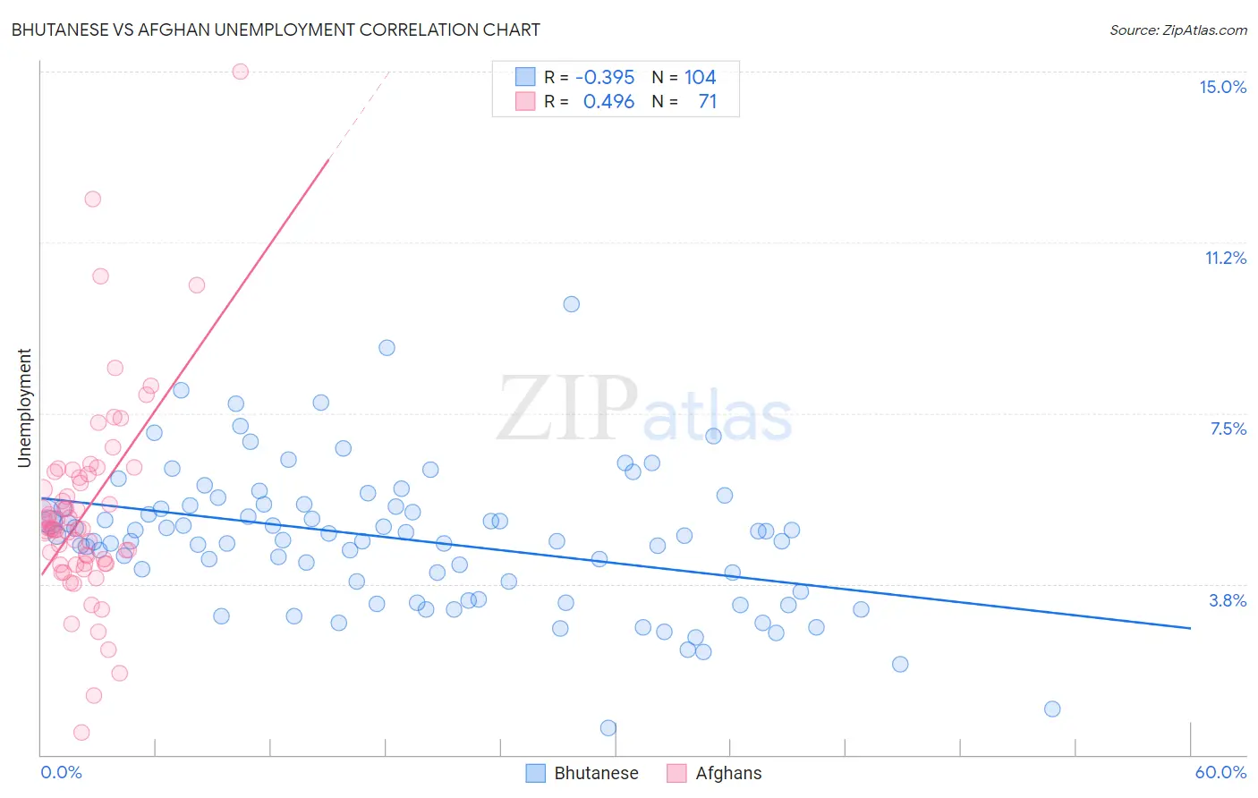 Bhutanese vs Afghan Unemployment