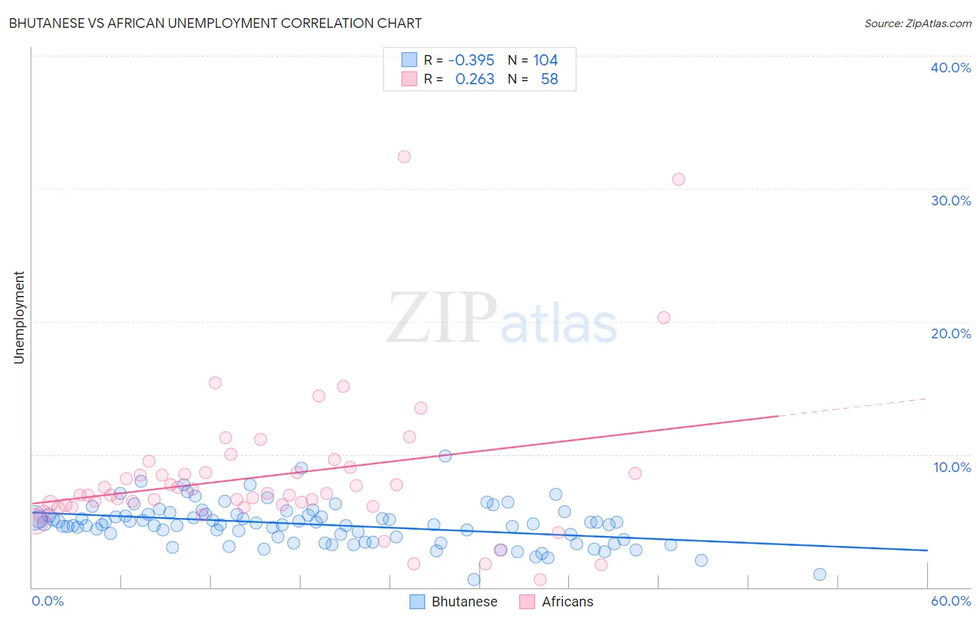 Bhutanese vs African Unemployment