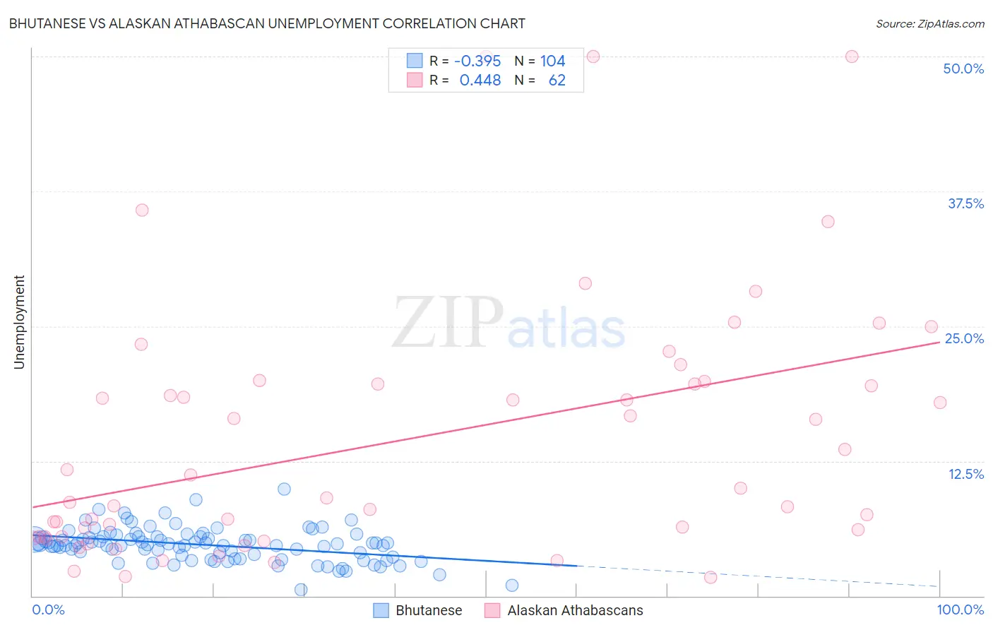 Bhutanese vs Alaskan Athabascan Unemployment