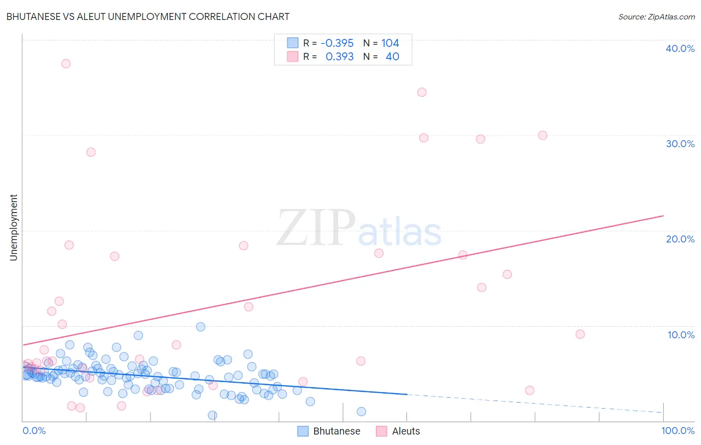 Bhutanese vs Aleut Unemployment