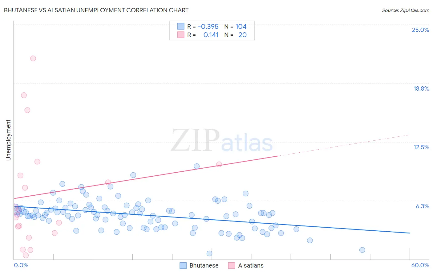 Bhutanese vs Alsatian Unemployment