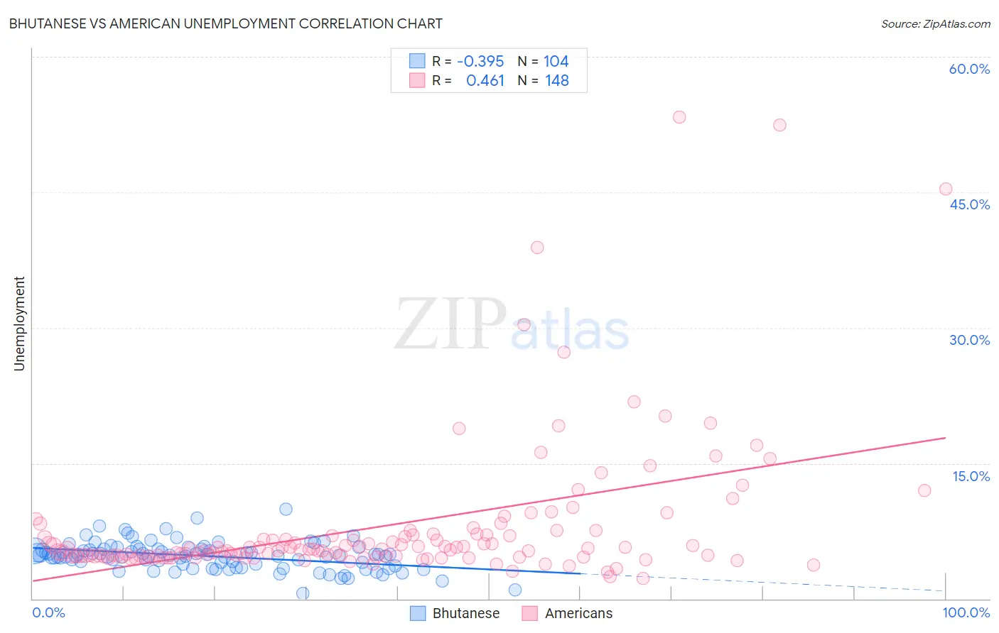 Bhutanese vs American Unemployment