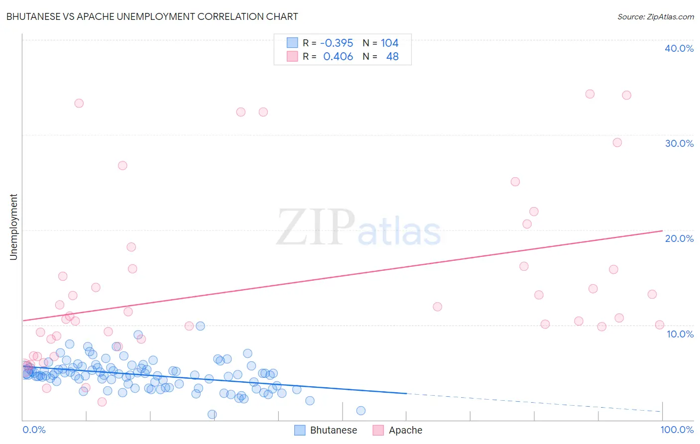 Bhutanese vs Apache Unemployment