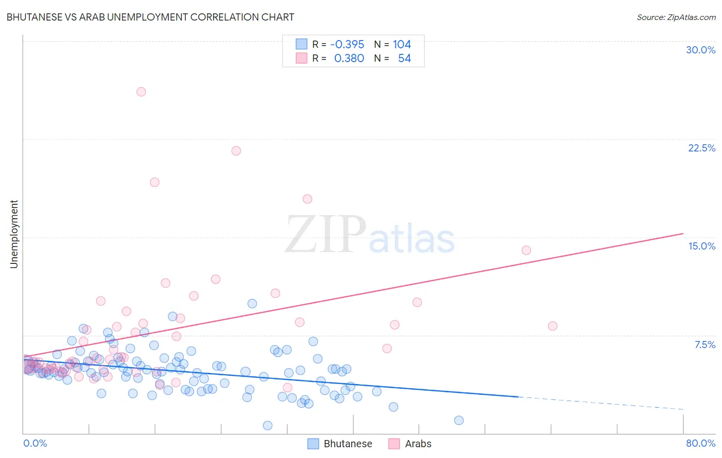 Bhutanese vs Arab Unemployment