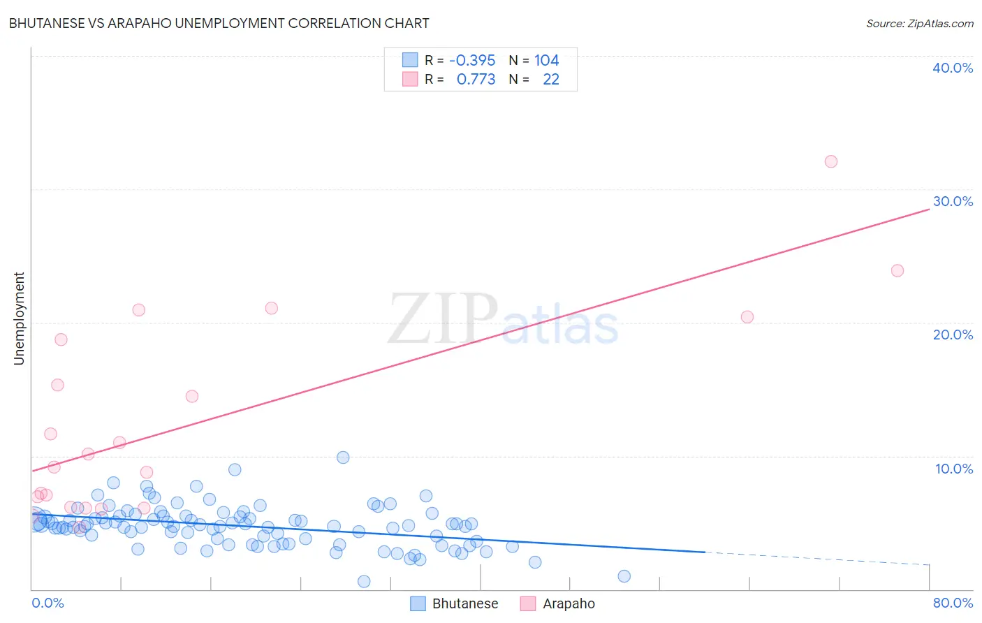 Bhutanese vs Arapaho Unemployment